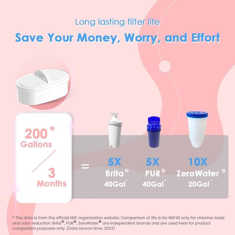 Waterdrop Water Filter Pitcher with 1 Filter, 5X Times Lifetime, Lasts 200 Gallons, for Fridge, Countertop and Gift, Reduces PFOA/PFOS, Chlorine, 7-Cup Capacity, Elfin, Pink - Image 2
