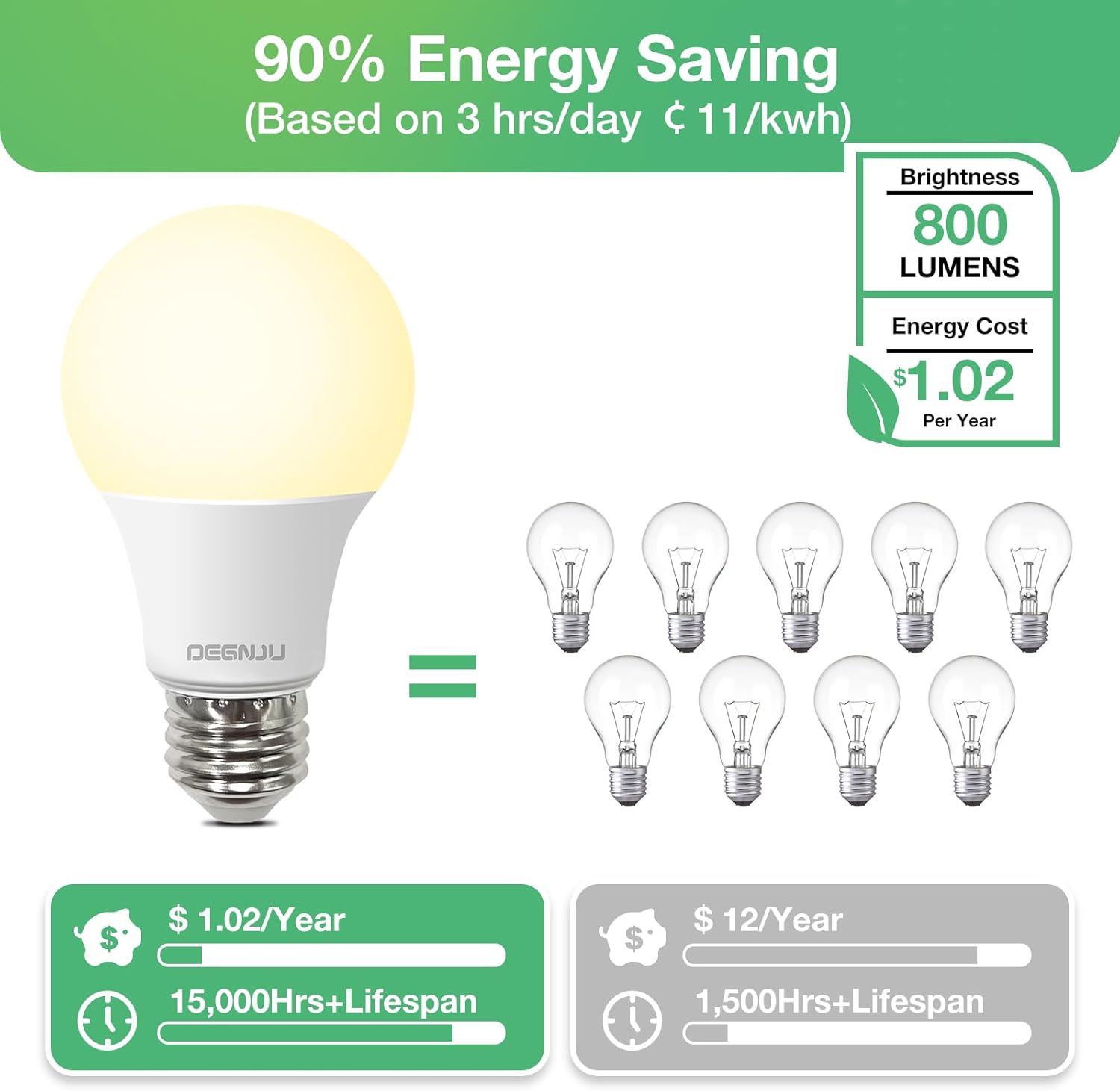 A19 LED Light Bulbs, 60 Watt Equivalent LED Bulbs, Soft White 2700K, 800 Lumens, E26 Standard Base, Non-Dimmable, 8.5W Warm White LED Bulbs for Bedroom Living Room, 12 Pack ? ? ? ? ? - Image 3