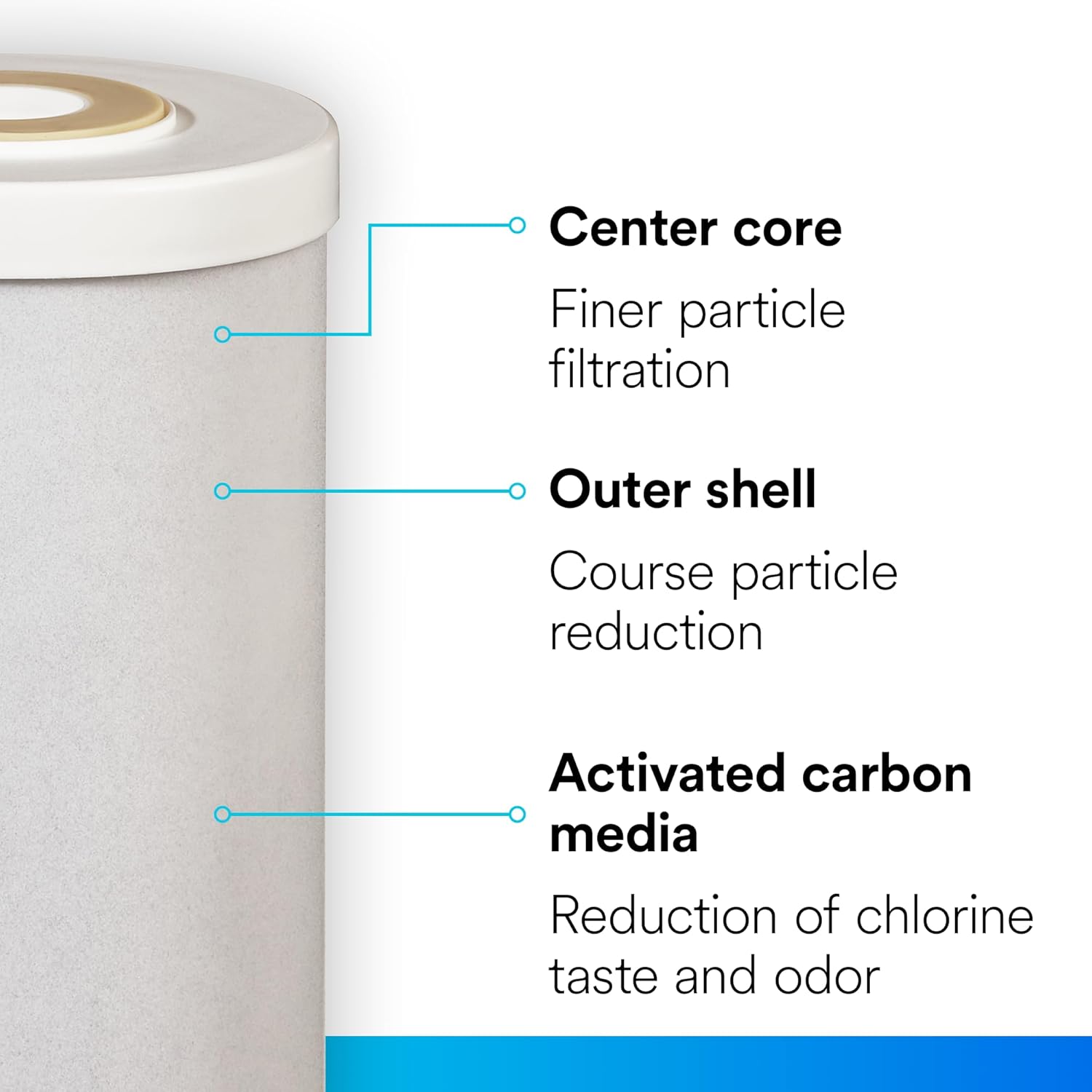 Filtrete Large Capacity Granulated Activated Carbon Whole House Water Filter 4WH-HDGAC-F01. for use with 3WH-HD-S01 System - Image 4